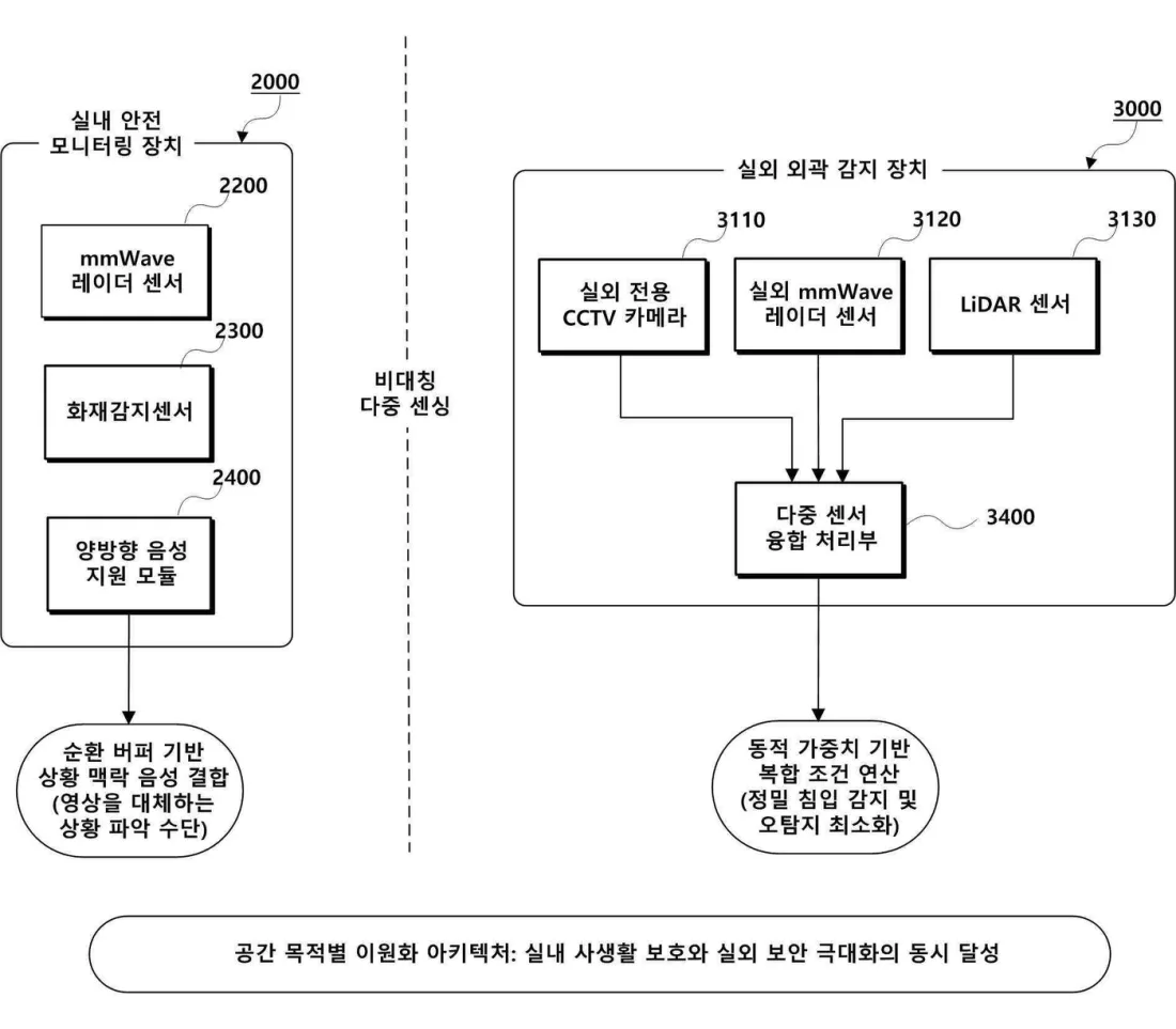 실내는 프라이버시, 실외는 보안